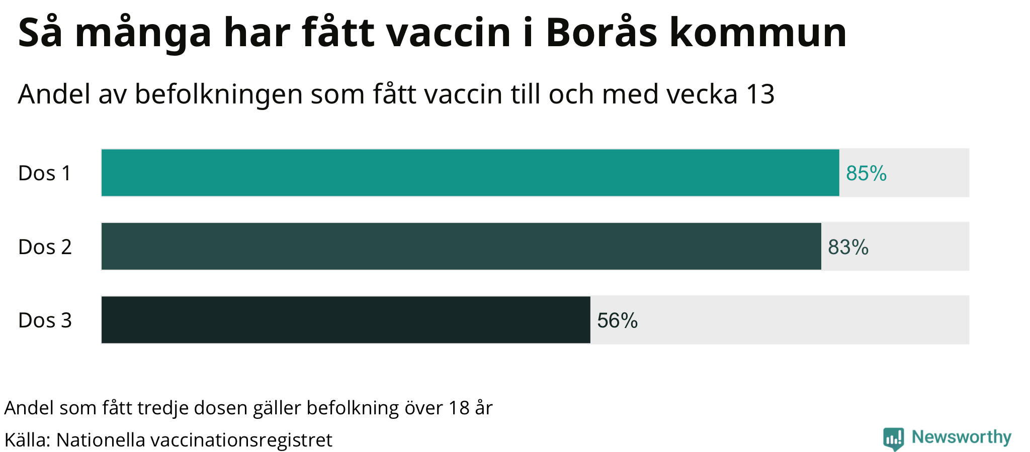 Graf över andel vaccinerade